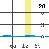 Point Barrow tide chart for Sunday, January 28, 2024