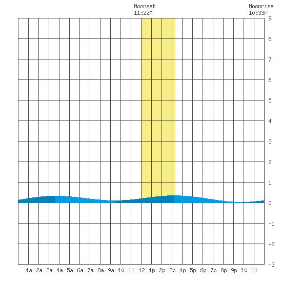 Point Barrow tide chart for Monday, January 29, 2024