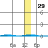 Point Barrow tide chart for Monday, January 29, 2024