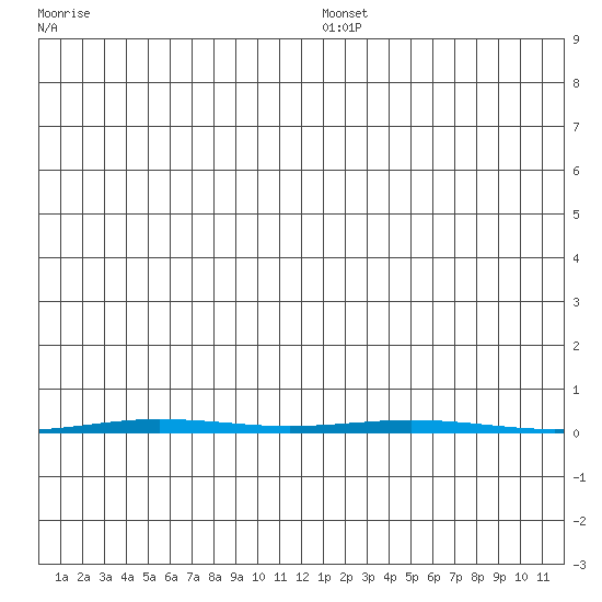 Point Barrow tide chart for Tuesday, January 2, 2024