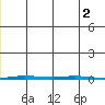 Point Barrow tide chart for Tuesday, January 2, 2024