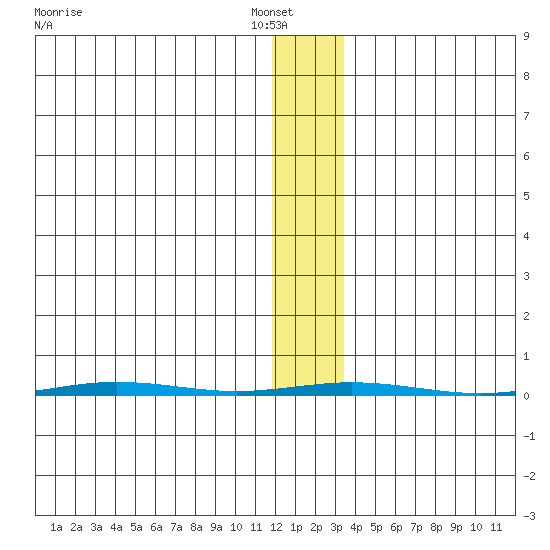 Point Barrow tide chart for Tuesday, January 30, 2024
