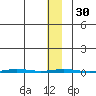 Point Barrow tide chart for Tuesday, January 30, 2024