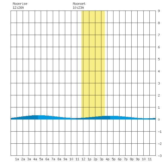 Point Barrow tide chart for Wednesday, January 31, 2024