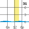 Point Barrow tide chart for Wednesday, January 31, 2024