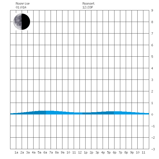 Point Barrow tide chart for Wednesday, January 3, 2024