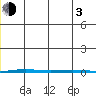 Point Barrow tide chart for Wednesday, January 3, 2024