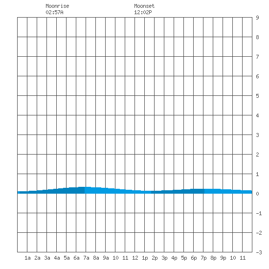 Point Barrow tide chart for Thursday, January 4, 2024