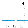 Point Barrow tide chart for Thursday, January 4, 2024