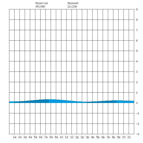 Point Barrow tide chart for Friday, January 5, 2024