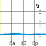 Point Barrow tide chart for Friday, January 5, 2024
