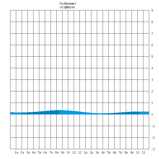 Point Barrow tide chart for Saturday, January 6, 2024