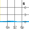 Point Barrow tide chart for Saturday, January 6, 2024