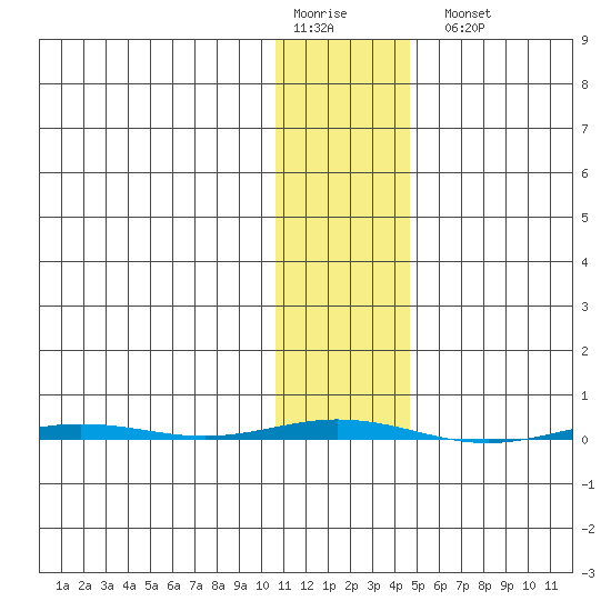Point Barrow tide chart for Saturday, February 10, 2024