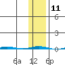 Point Barrow tide chart for Sunday, February 11, 2024
