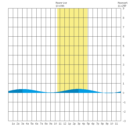Point Barrow tide chart for Monday, February 12, 2024