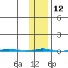 Point Barrow tide chart for Monday, February 12, 2024