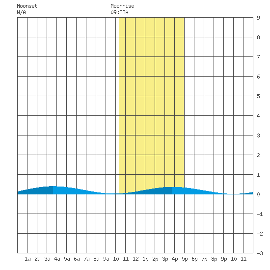 Point Barrow tide chart for Tuesday, February 13, 2024