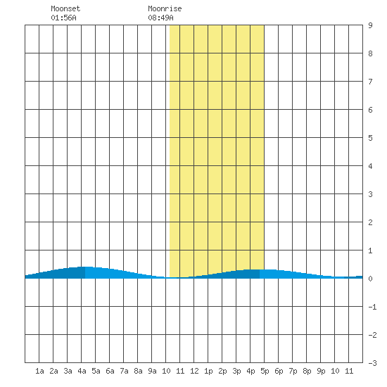 Point Barrow tide chart for Wednesday, February 14, 2024
