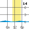 Point Barrow tide chart for Wednesday, February 14, 2024
