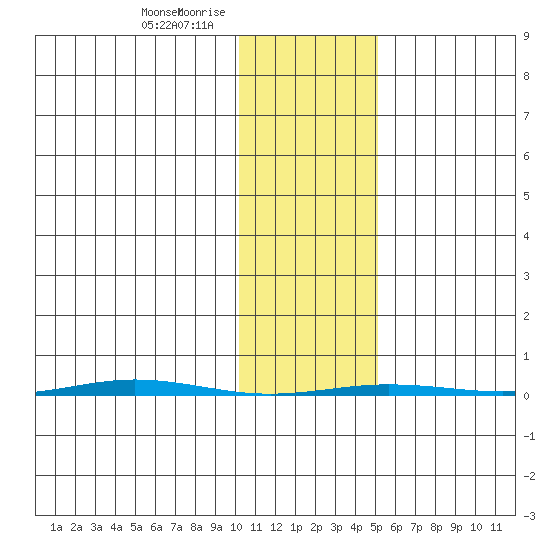 Point Barrow tide chart for Thursday, February 15, 2024