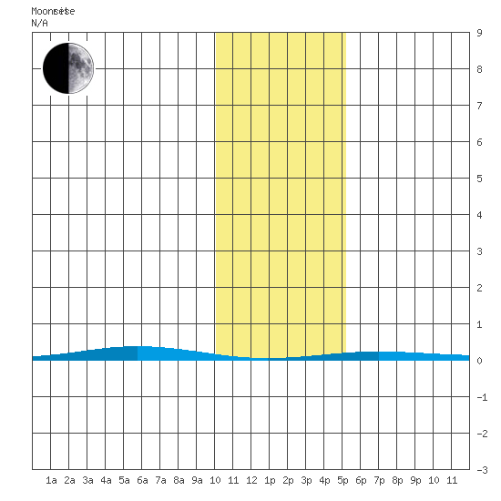 Point Barrow tide chart for Friday, February 16, 2024