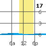 Point Barrow tide chart for Saturday, February 17, 2024