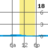 Point Barrow tide chart for Sunday, February 18, 2024