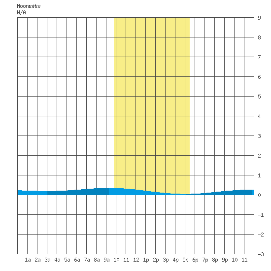 Point Barrow tide chart for Monday, February 19, 2024