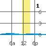 Point Barrow tide chart for Thursday, February 1, 2024