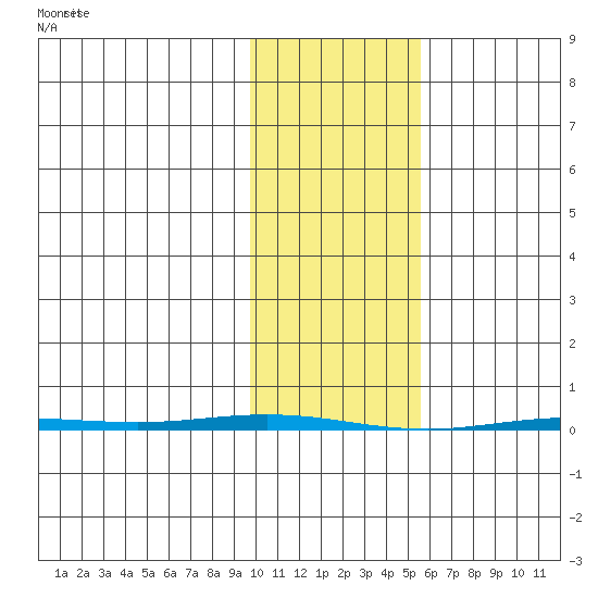 Point Barrow tide chart for Tuesday, February 20, 2024