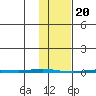 Point Barrow tide chart for Tuesday, February 20, 2024