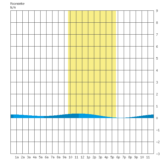 Point Barrow tide chart for Wednesday, February 21, 2024