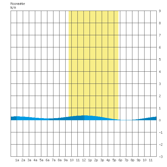 Point Barrow tide chart for Thursday, February 22, 2024