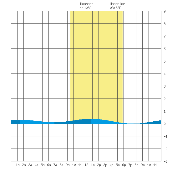 Point Barrow tide chart for Friday, February 23, 2024