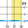 Point Barrow tide chart for Friday, February 23, 2024