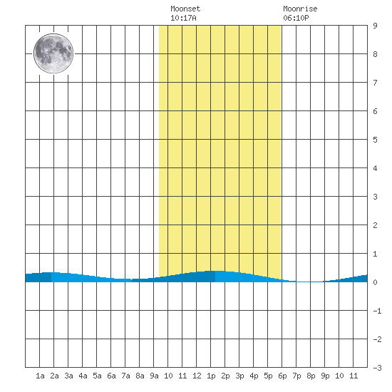 Point Barrow tide chart for Saturday, February 24, 2024