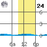 Point Barrow tide chart for Saturday, February 24, 2024