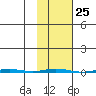 Point Barrow tide chart for Sunday, February 25, 2024