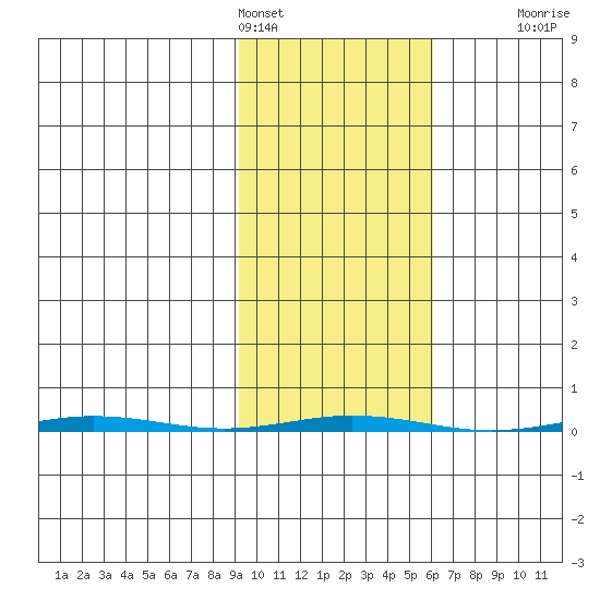 Point Barrow tide chart for Monday, February 26, 2024