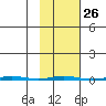 Point Barrow tide chart for Monday, February 26, 2024