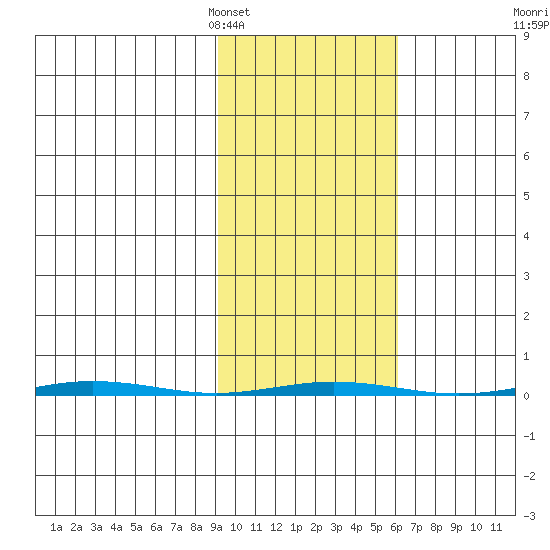 Point Barrow tide chart for Tuesday, February 27, 2024