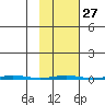 Point Barrow tide chart for Tuesday, February 27, 2024