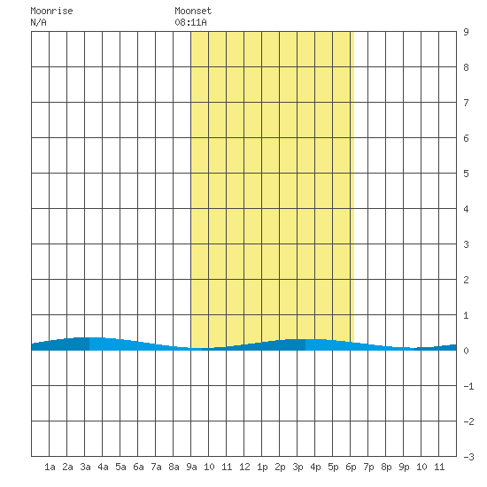 Point Barrow tide chart for Wednesday, February 28, 2024