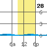 Point Barrow tide chart for Wednesday, February 28, 2024