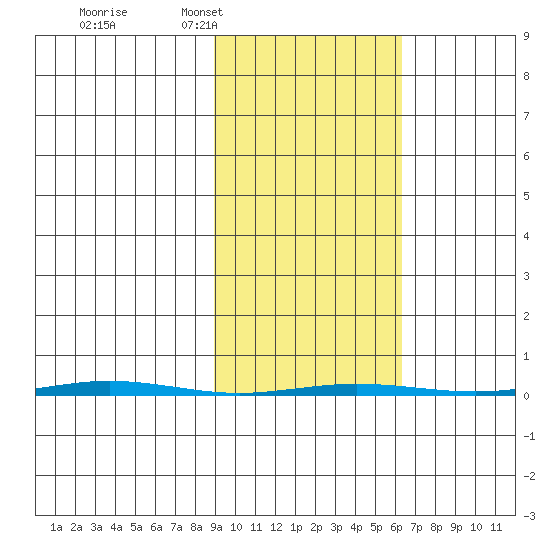 Point Barrow tide chart for Thursday, February 29, 2024
