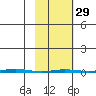 Point Barrow tide chart for Thursday, February 29, 2024