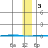 Point Barrow tide chart for Saturday, February 3, 2024