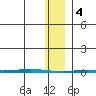 Point Barrow tide chart for Sunday, February 4, 2024