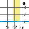 Point Barrow tide chart for Monday, February 5, 2024